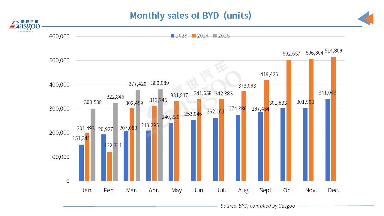 BYD boasts 46.98% YoY leap in Jan.-Apr. 2025 vehicle sales