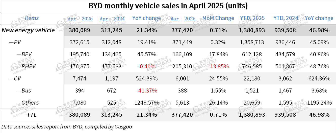BYD boasts 46.98% YoY leap in Jan.-Apr. 2025 vehicle sales