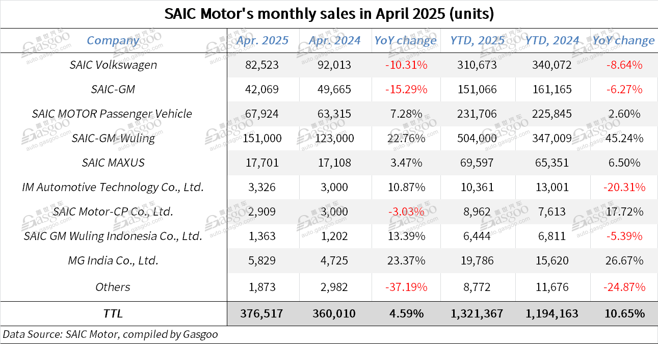SAIC Motor boasts YoY rise in both Apr., YTD vehicle sales
