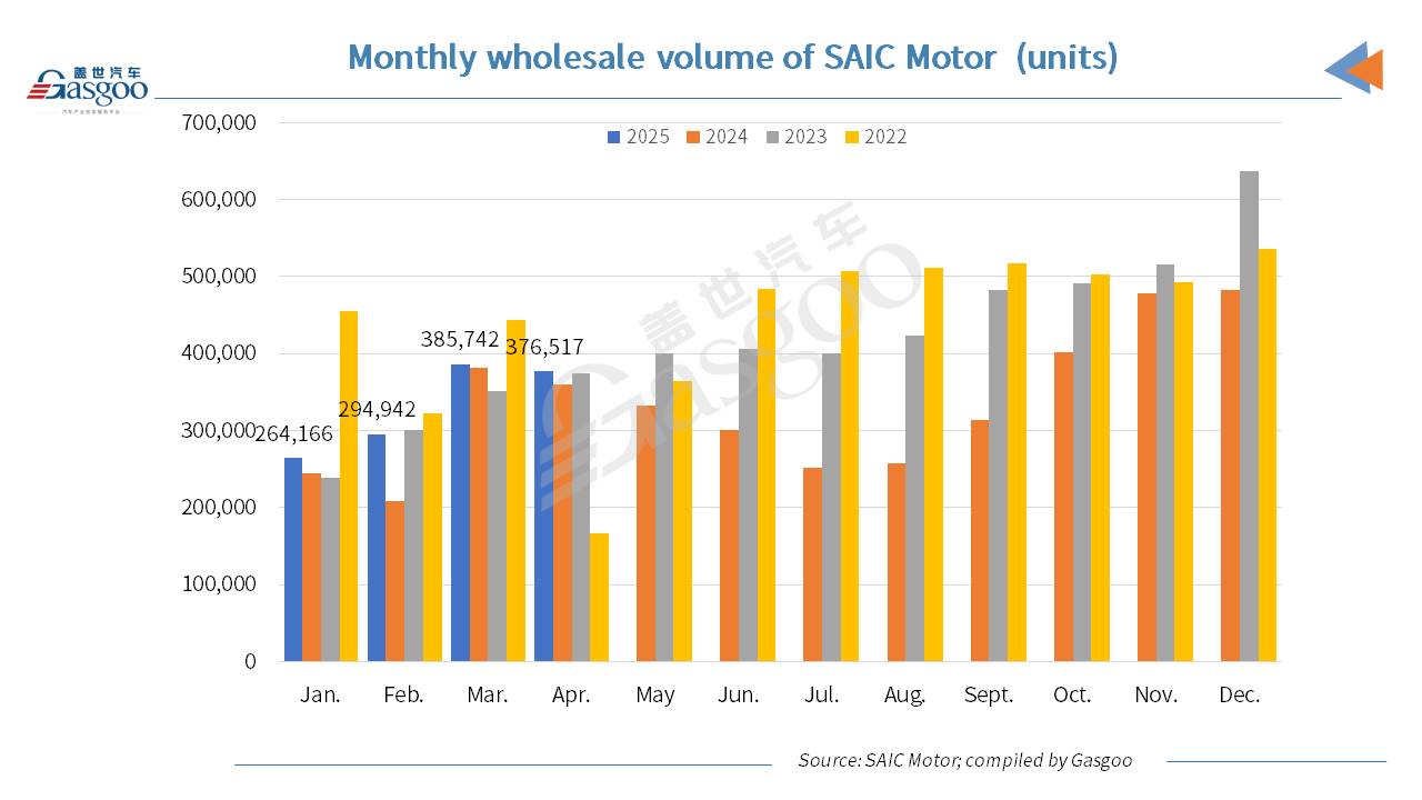 SAIC Motor boasts YoY rise in both Apr., YTD vehicle sales