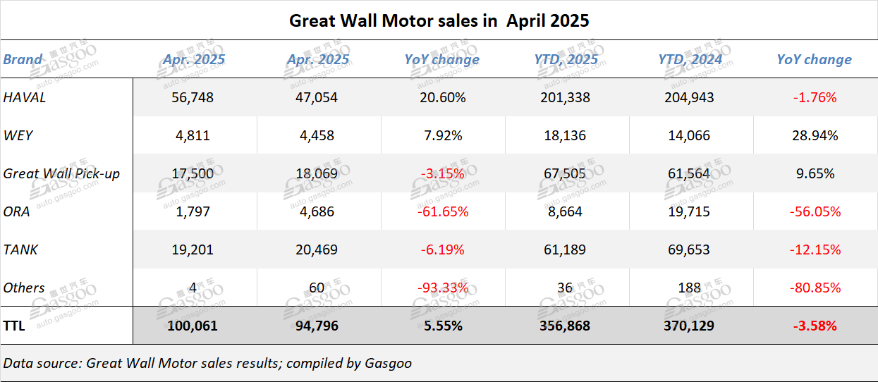 Great Wall Motor posts 5.55% YoY rise in April 2025 auto sales, with NEV sales jumping 28.42% YoY