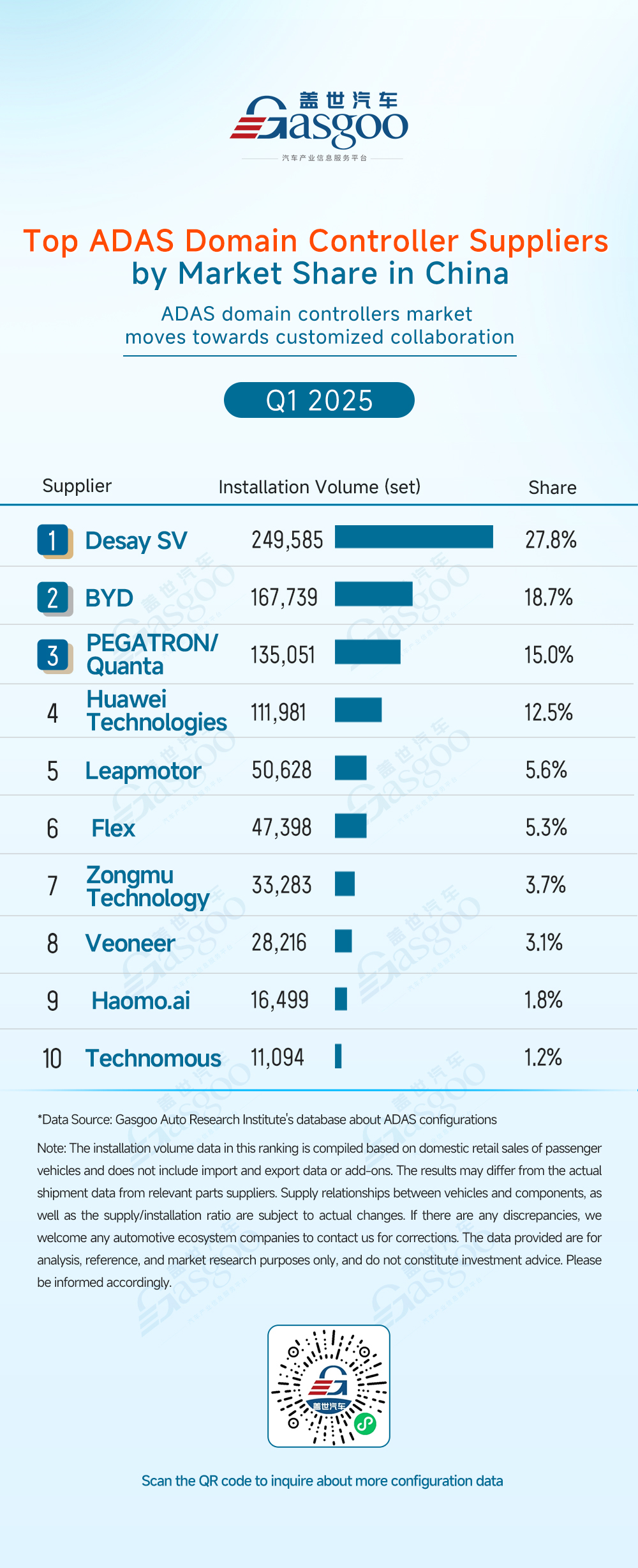 Q1 2025 ADAS component supplier rankings: China’s local suppliers lead new trend in technology integration