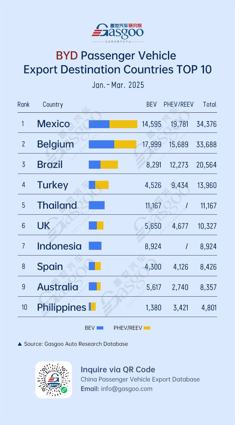PHEVs drive new overseas surge | Top 10 destination countries by BYD’s passenger vehicle exports in Q1 2025