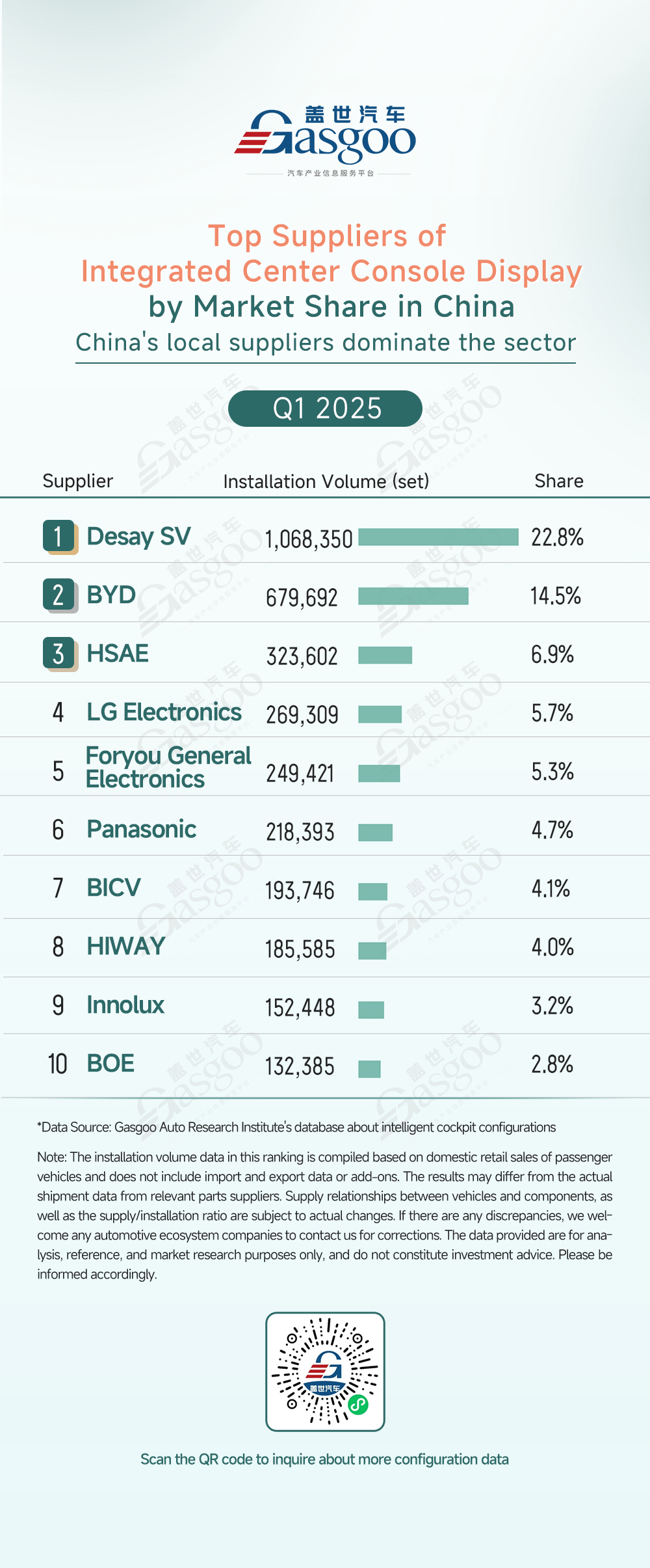 Q1 2025 smart cockpit component supplier rankings: China’s local players surge, multiple segments exhibit 