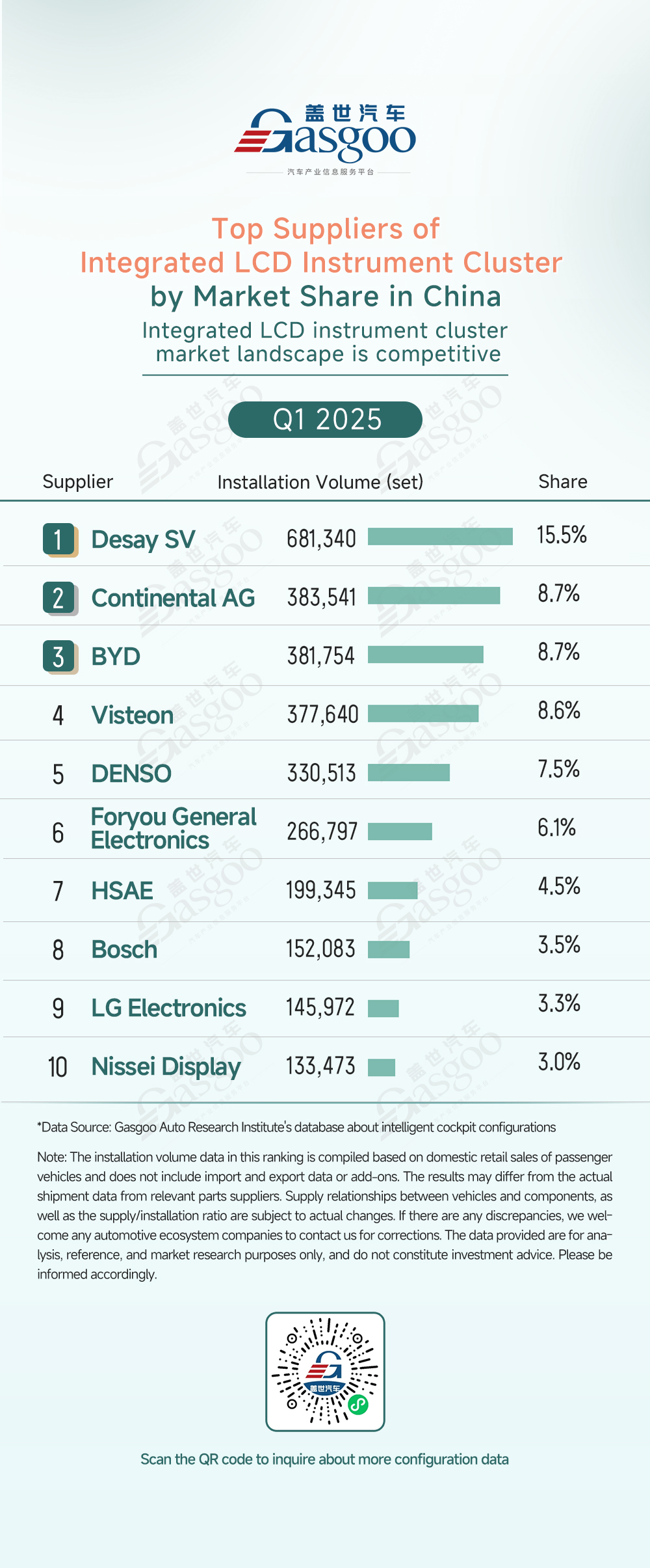 Q1 2025 smart cockpit component supplier rankings: China’s local players surge, multiple segments exhibit 