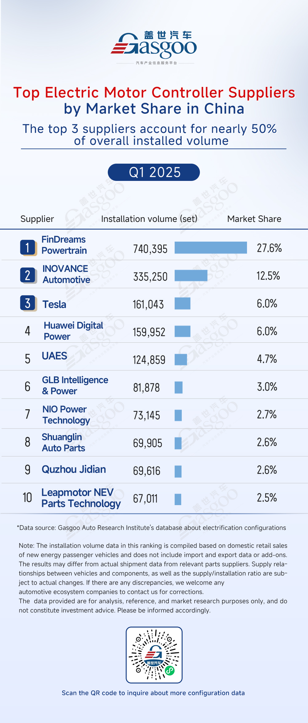 Q1 2025 rankings of electrification component suppliers in China: Top player rivalry and tech innovation as key words