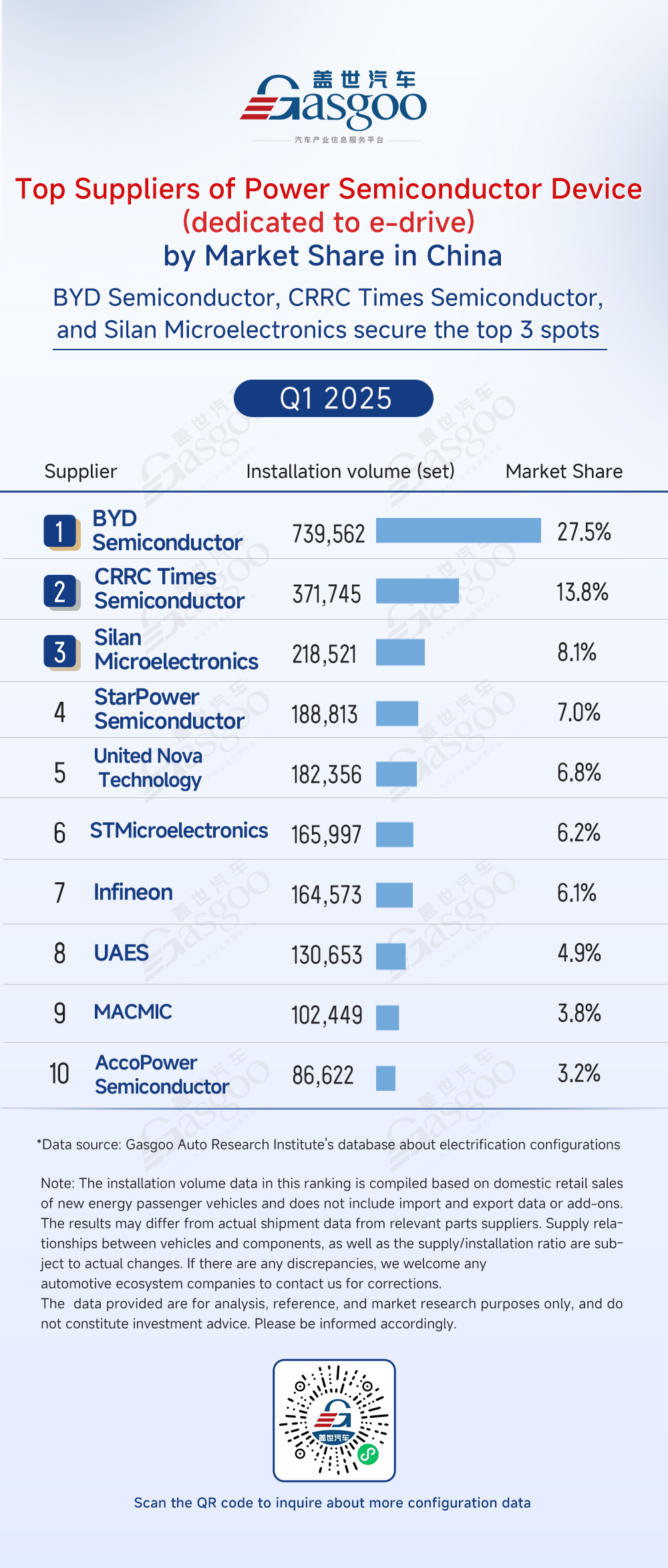 Q1 2025 rankings of electrification component suppliers in China: Top player rivalry and tech innovation as key words