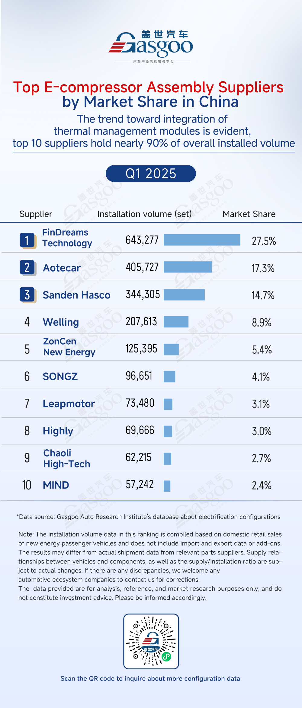 Q1 2025 rankings of electrification component suppliers in China: Top player rivalry and tech innovation as key words