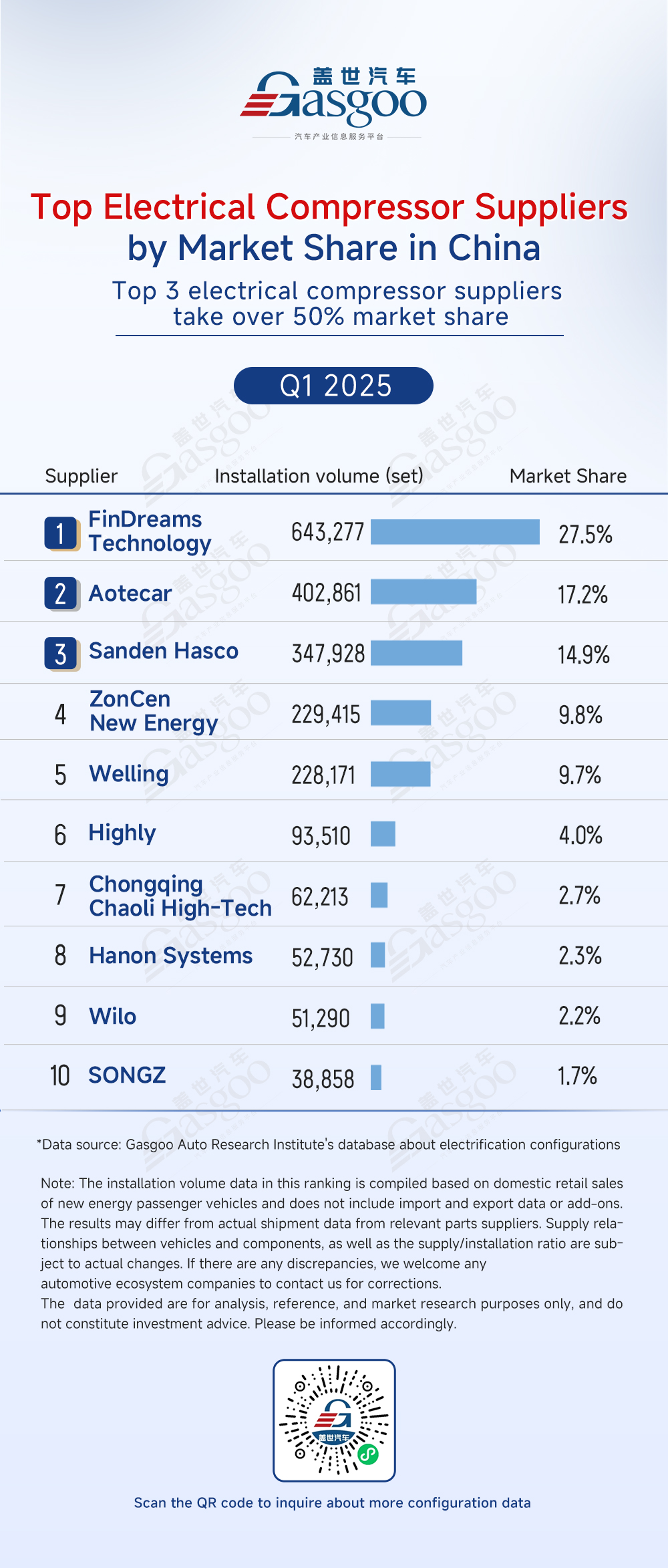 Q1 2025 rankings of electrification component suppliers in China: Top player rivalry and tech innovation as key words