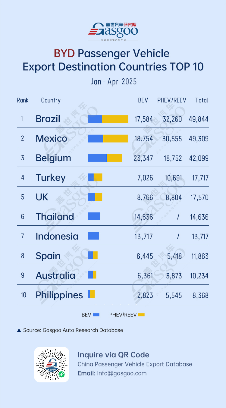 BYD exports from China to global markets: PHEVs lead in Brazil, Mexico丨Top 10 destinations by BYD's shipments of passenger vehicles  (Jan.–Apr. 2025)