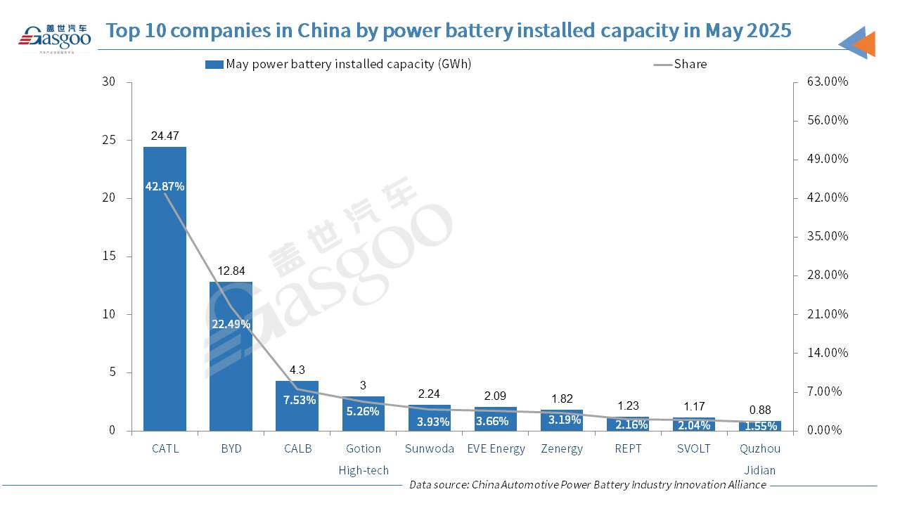 China's power battery installation volume surges 43.1% YoY in May 2025