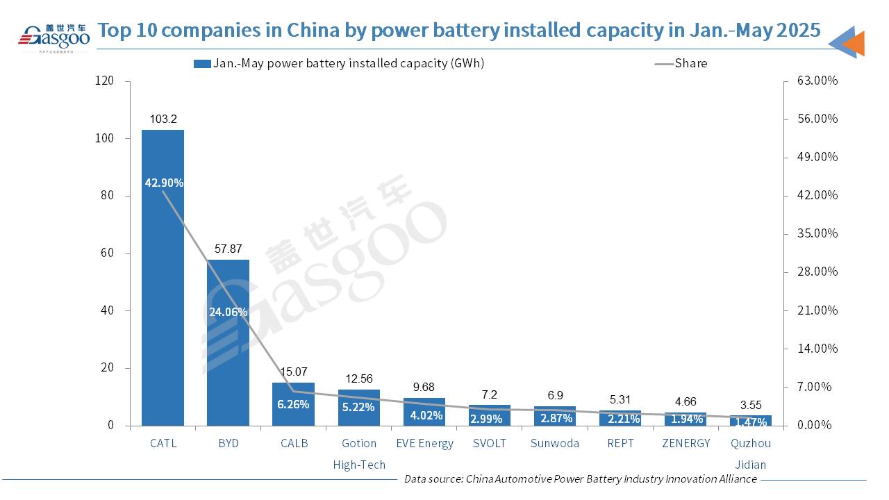 China's power battery installation volume surges 43.1% YoY in May 2025