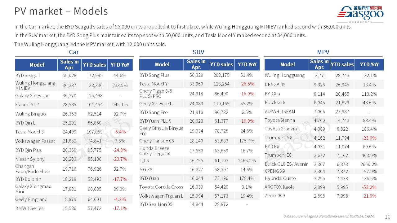【April 2025】China Passenger Vehicle Sales Analysis