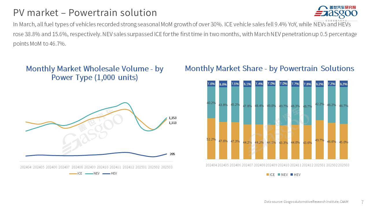 【March 2025】China Passenger Vehicle Sales Analysis