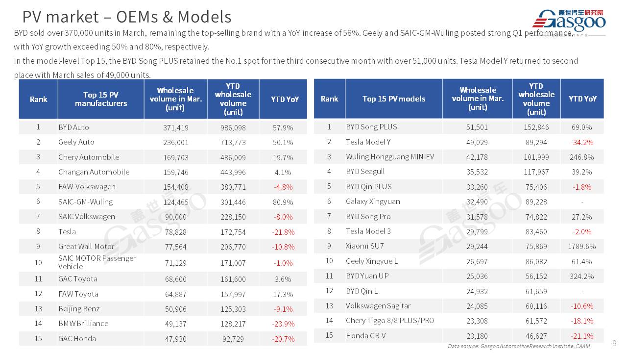 【March 2025】China Passenger Vehicle Sales Analysis