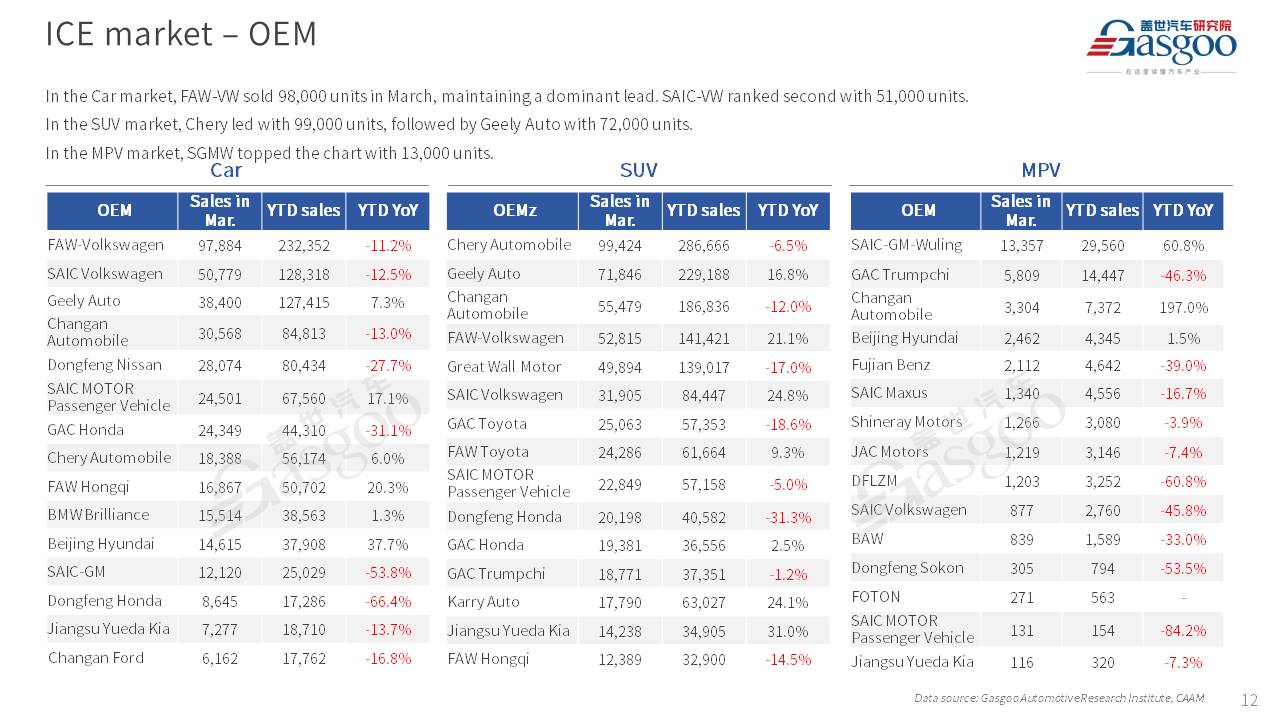 【March 2025】China Passenger Vehicle Sales Analysis