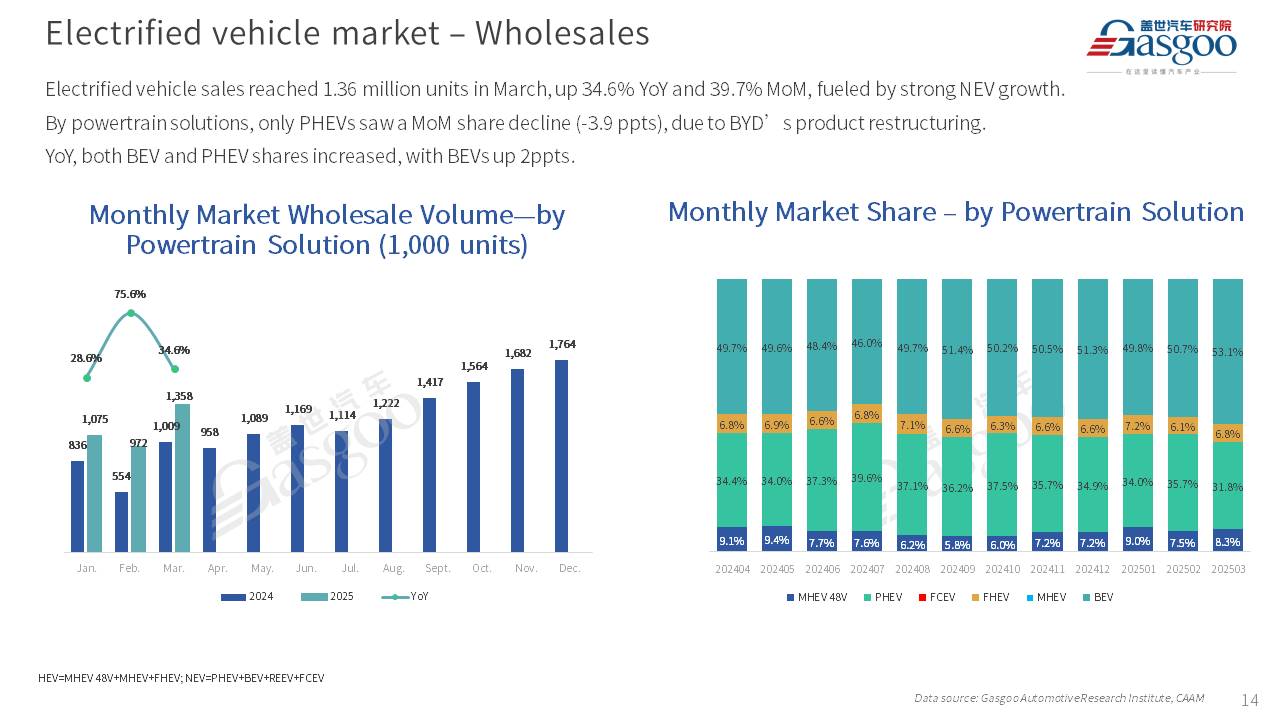 【March 2025】China Passenger Vehicle Sales Analysis