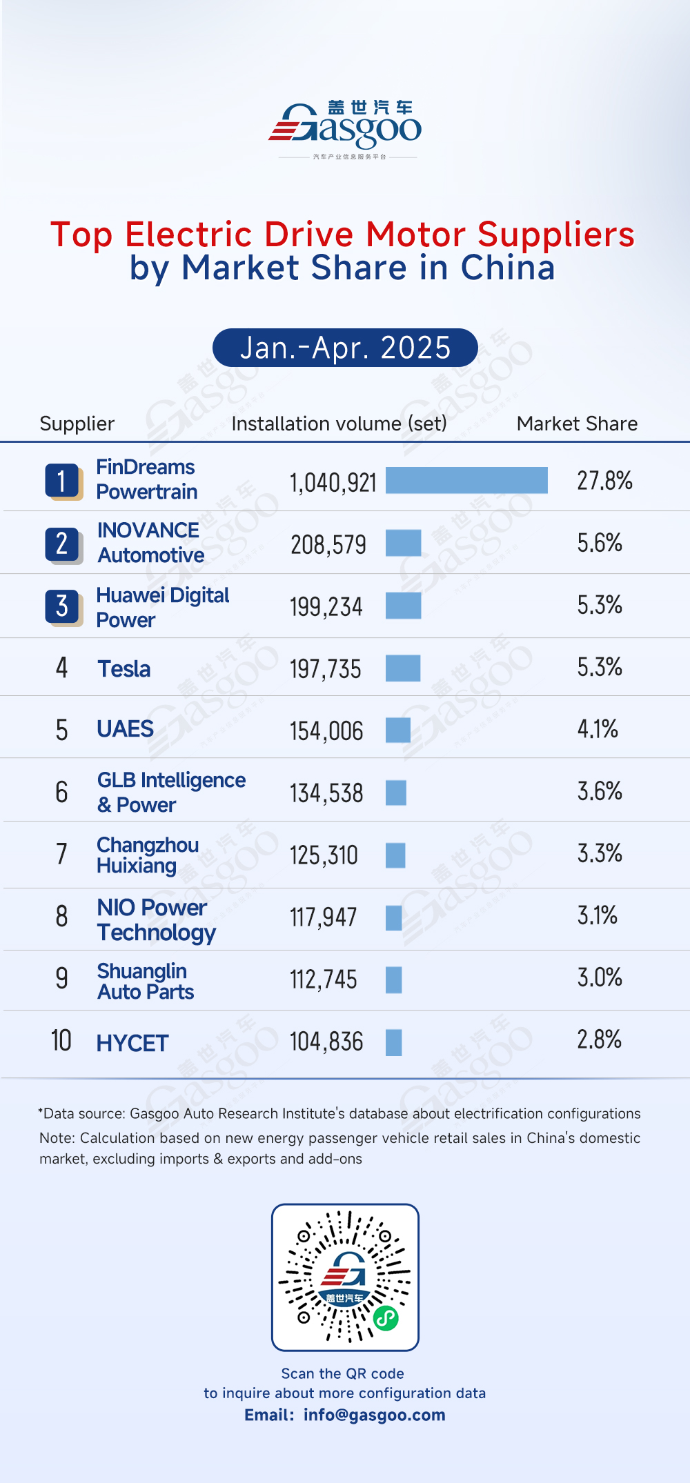 Rankings of electrification component suppliers in China (Jan.-Apr. 2025): Market leaders solidify dominance, automakers accelerate vertical integration