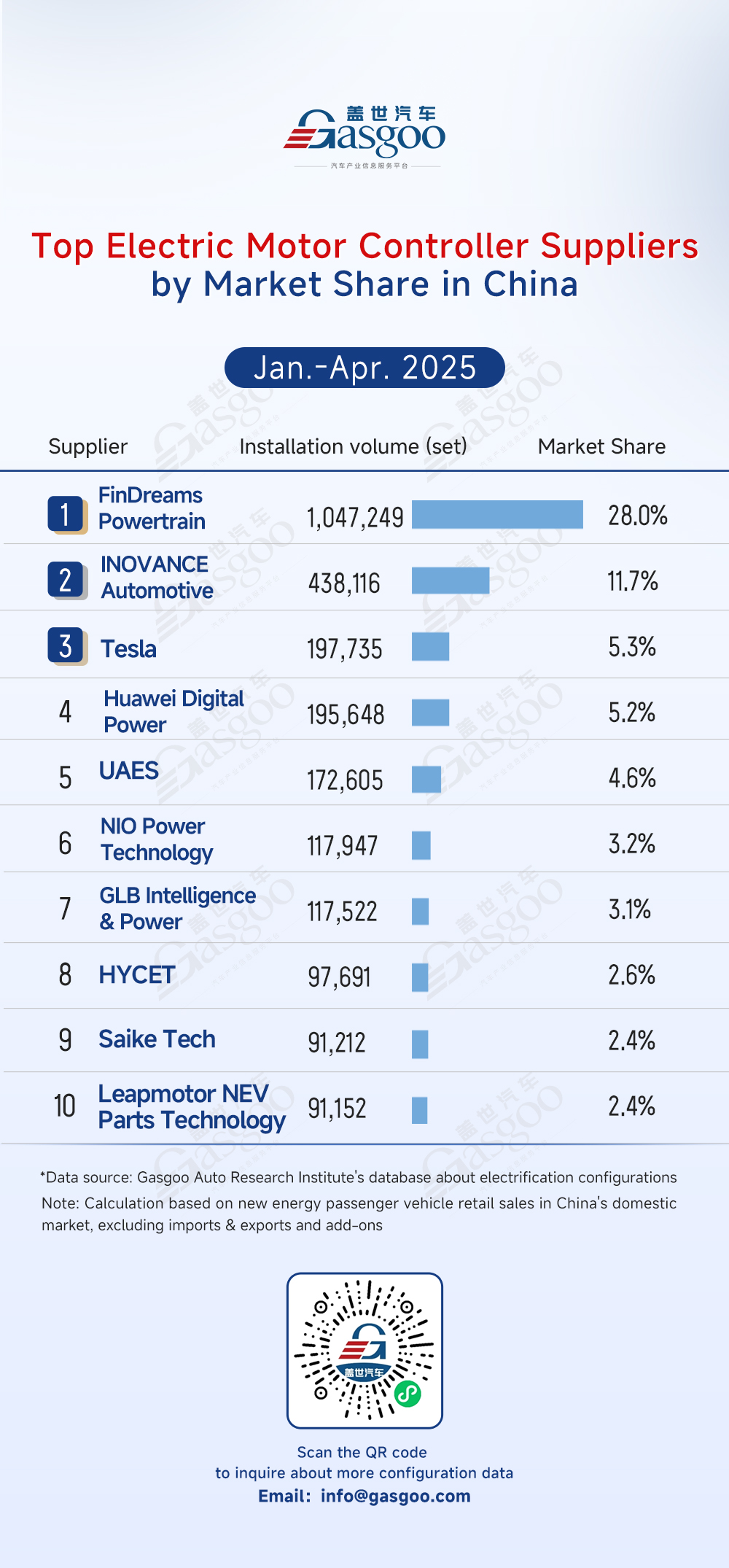 Rankings of electrification component suppliers in China (Jan.-Apr. 2025): Market leaders solidify dominance, automakers accelerate vertical integration