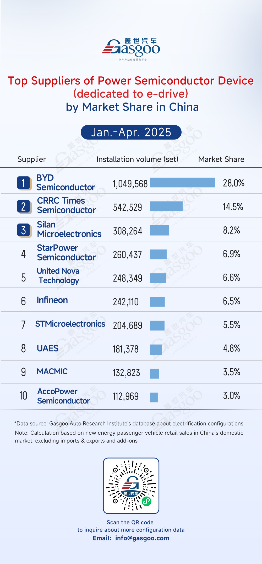 Rankings of electrification component suppliers in China (Jan.-Apr. 2025): Market leaders solidify dominance, automakers accelerate vertical integration