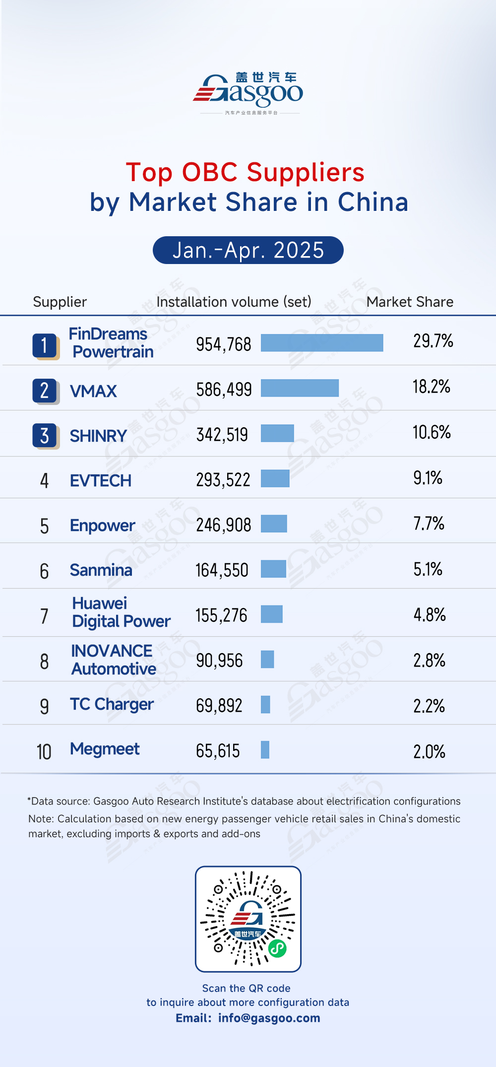 Rankings of electrification component suppliers in China (Jan.-Apr. 2025): Market leaders solidify dominance, automakers accelerate vertical integration