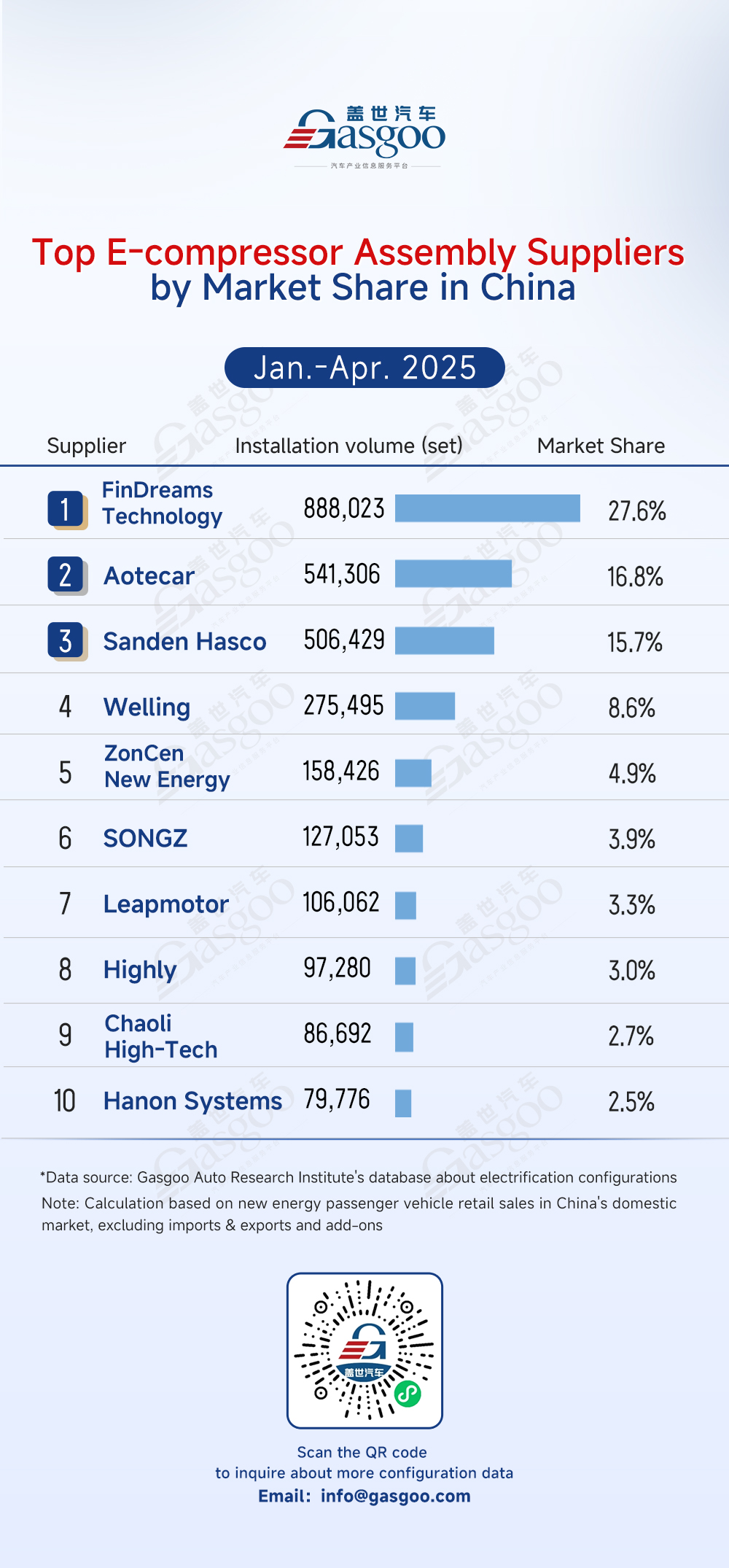 Rankings of electrification component suppliers in China (Jan.-Apr. 2025): Market leaders solidify dominance, automakers accelerate vertical integration