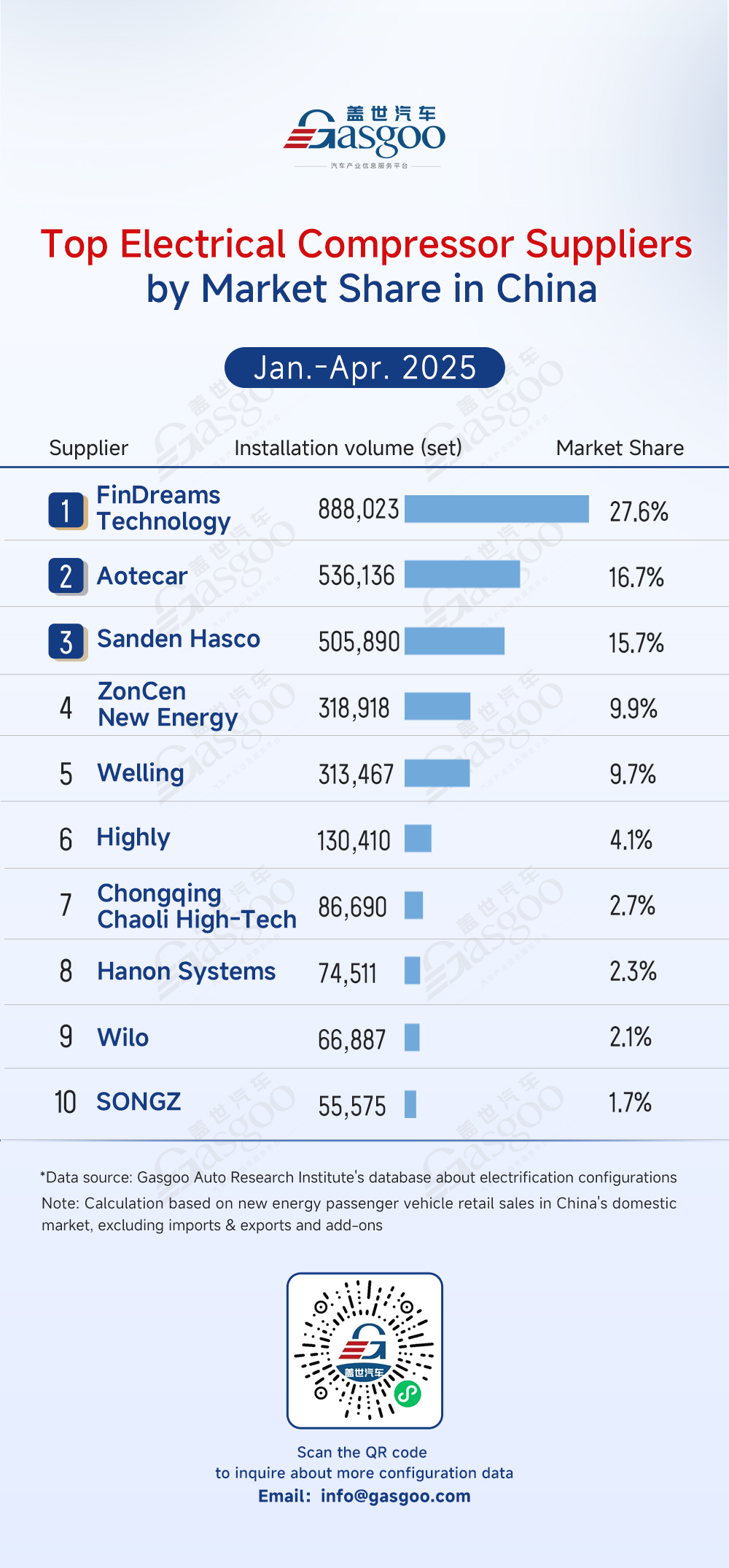 Rankings of electrification component suppliers in China (Jan.-Apr. 2025): Market leaders solidify dominance, automakers accelerate vertical integration
