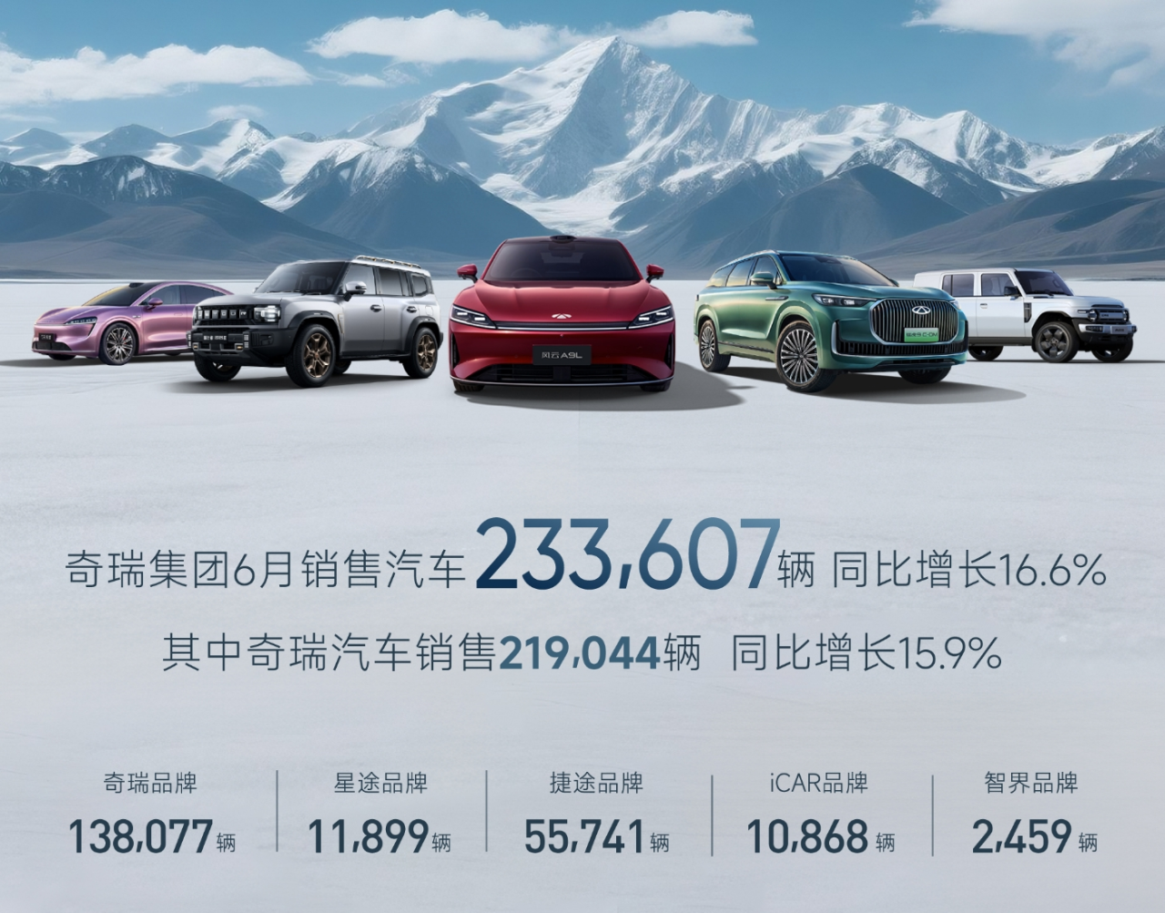 Chery Group reports record sales in H1 2025 with strong gains in NEV, exports