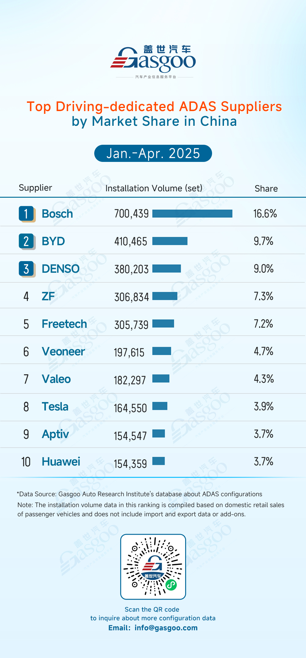 Rankings of ADAS component suppliers in China (Jan.-Apr. 2025): Market leaders solidify dominance, China’s local players surge