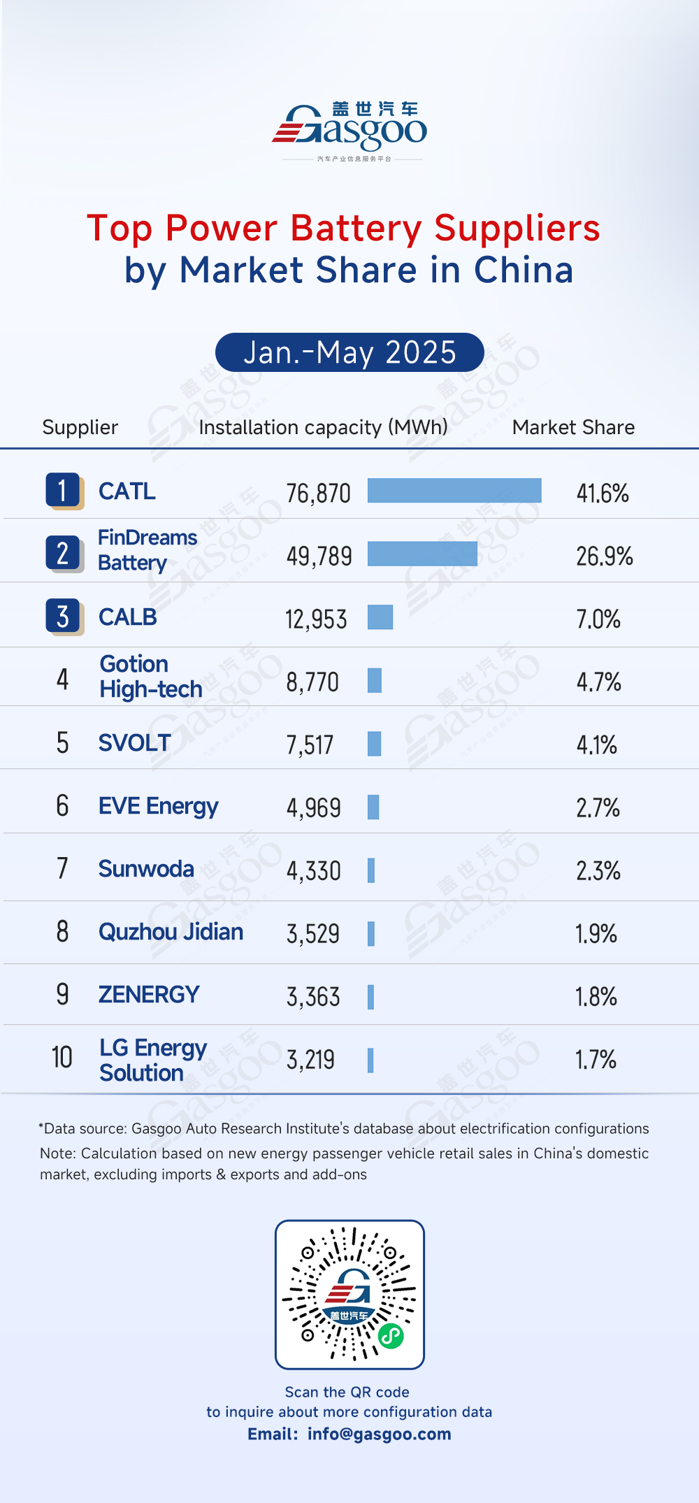 Rankings of electrification component suppliers in China (Jan.-May 2025): Top 5 power battery suppliers hold over 84% share, automakers’ in-house electric motor controllers exceed 50%