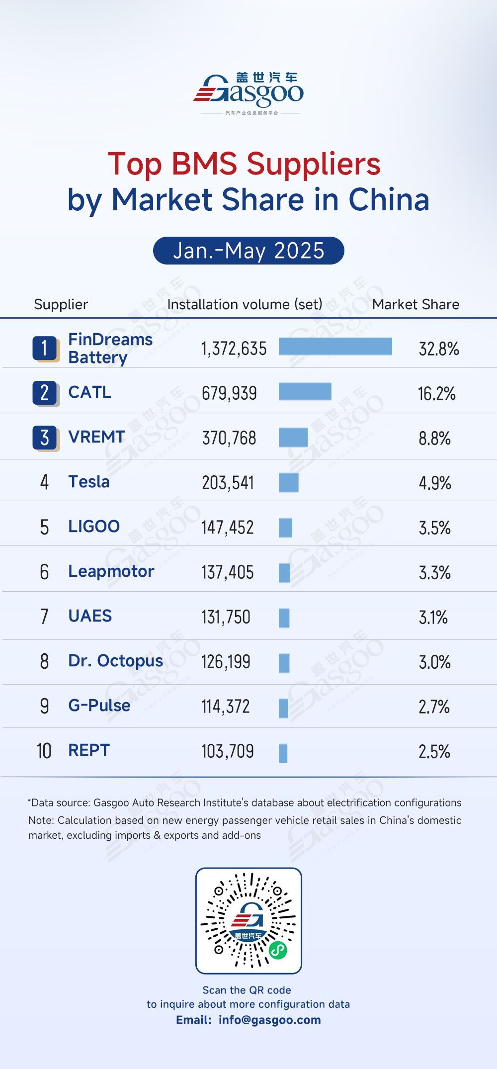 Rankings of electrification component suppliers in China (Jan.-May 2025): Top 5 power battery suppliers hold over 84% share, automakers’ in-house electric motor controllers exceed 50%