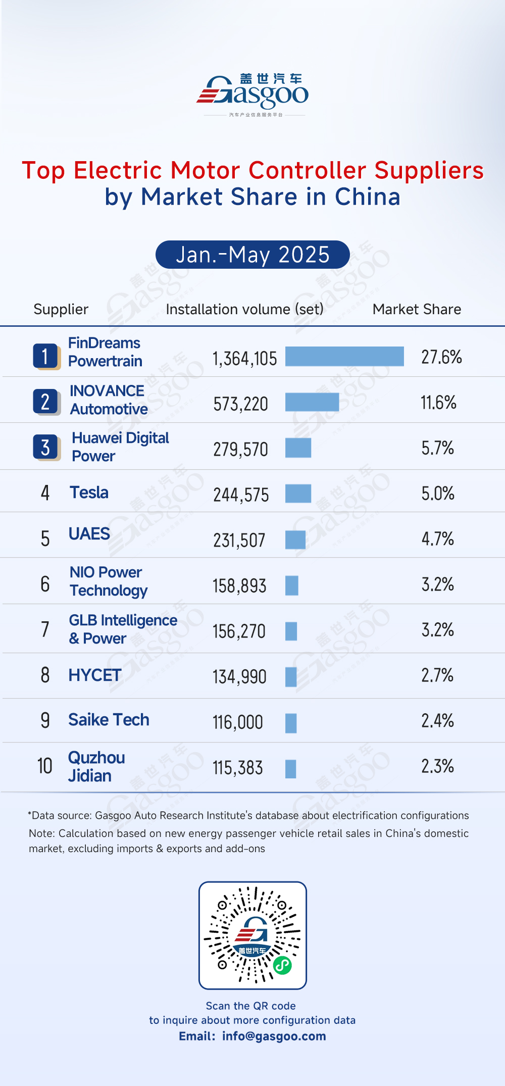 Rankings of electrification component suppliers in China (Jan.-May 2025): Top 5 power battery suppliers hold over 84% share, automakers’ in-house electric motor controllers exceed 50%