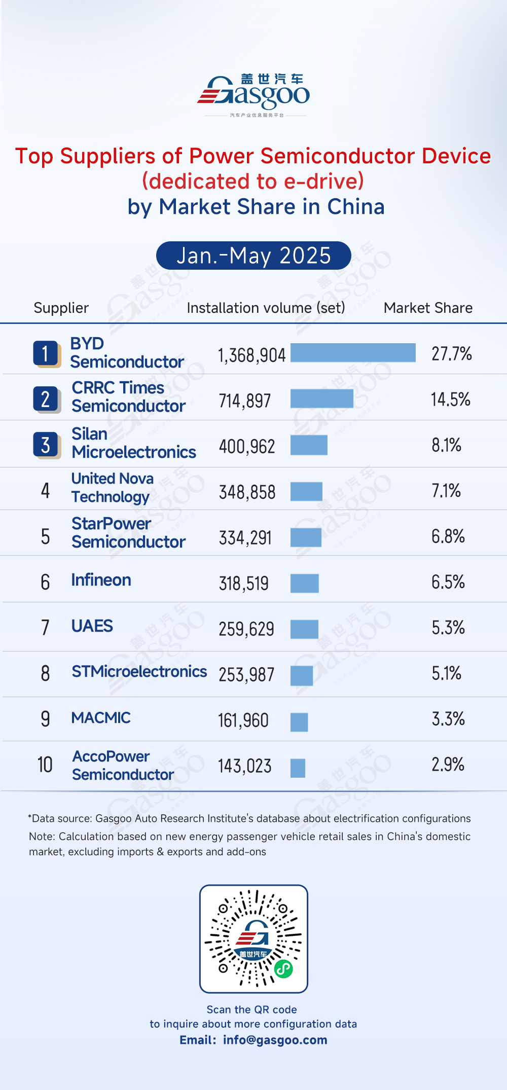 Rankings of electrification component suppliers in China (Jan.-May 2025): Top 5 power battery suppliers hold over 84% share, automakers’ in-house electric motor controllers exceed 50%