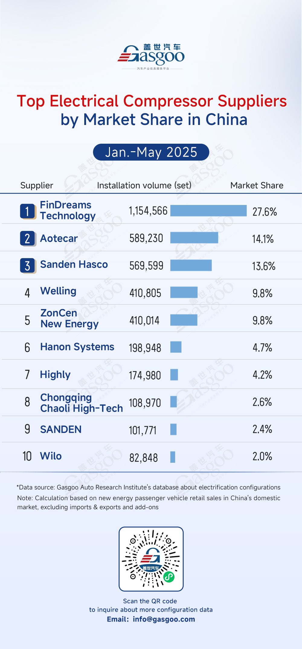 Rankings of electrification component suppliers in China (Jan.-May 2025): Top 5 power battery suppliers hold over 84% share, automakers’ in-house electric motor controllers exceed 50%