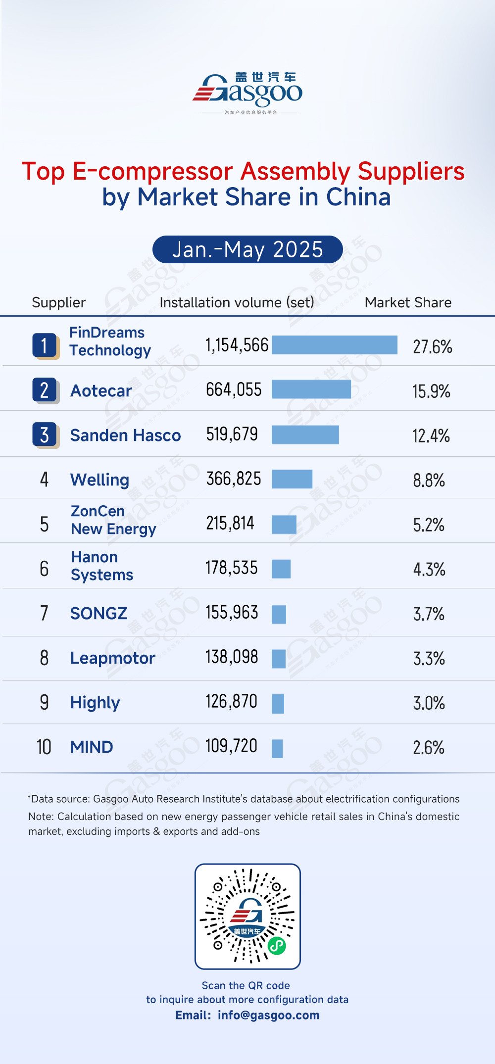 Rankings of electrification component suppliers in China (Jan.-May 2025): Top 5 power battery suppliers hold over 84% share, automakers’ in-house electric motor controllers exceed 50%