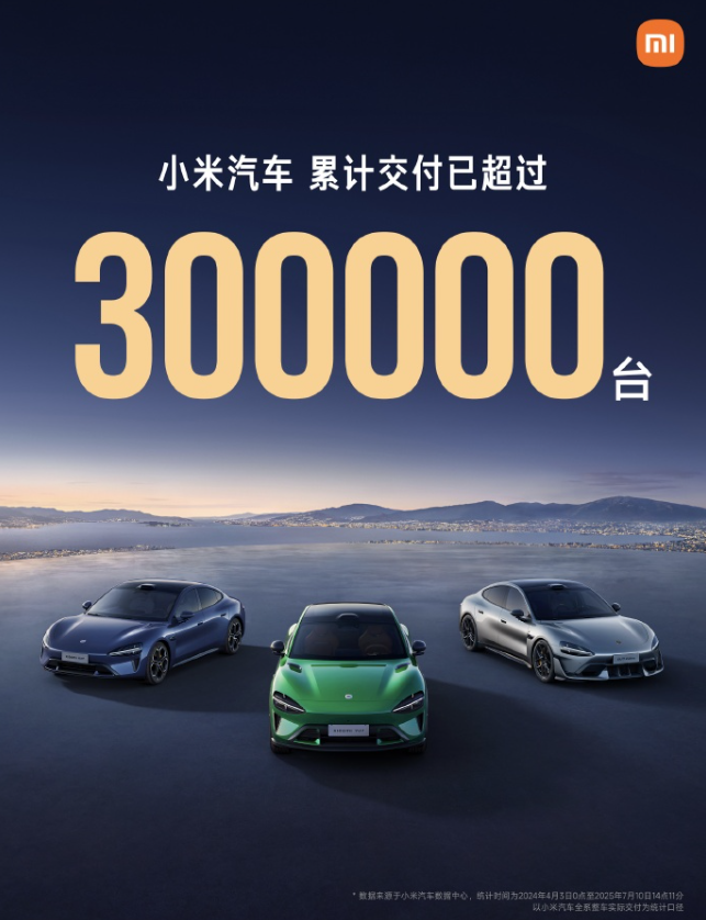 Xiaomi EV surpasses 300,000 vehicles in cumulative deliveries