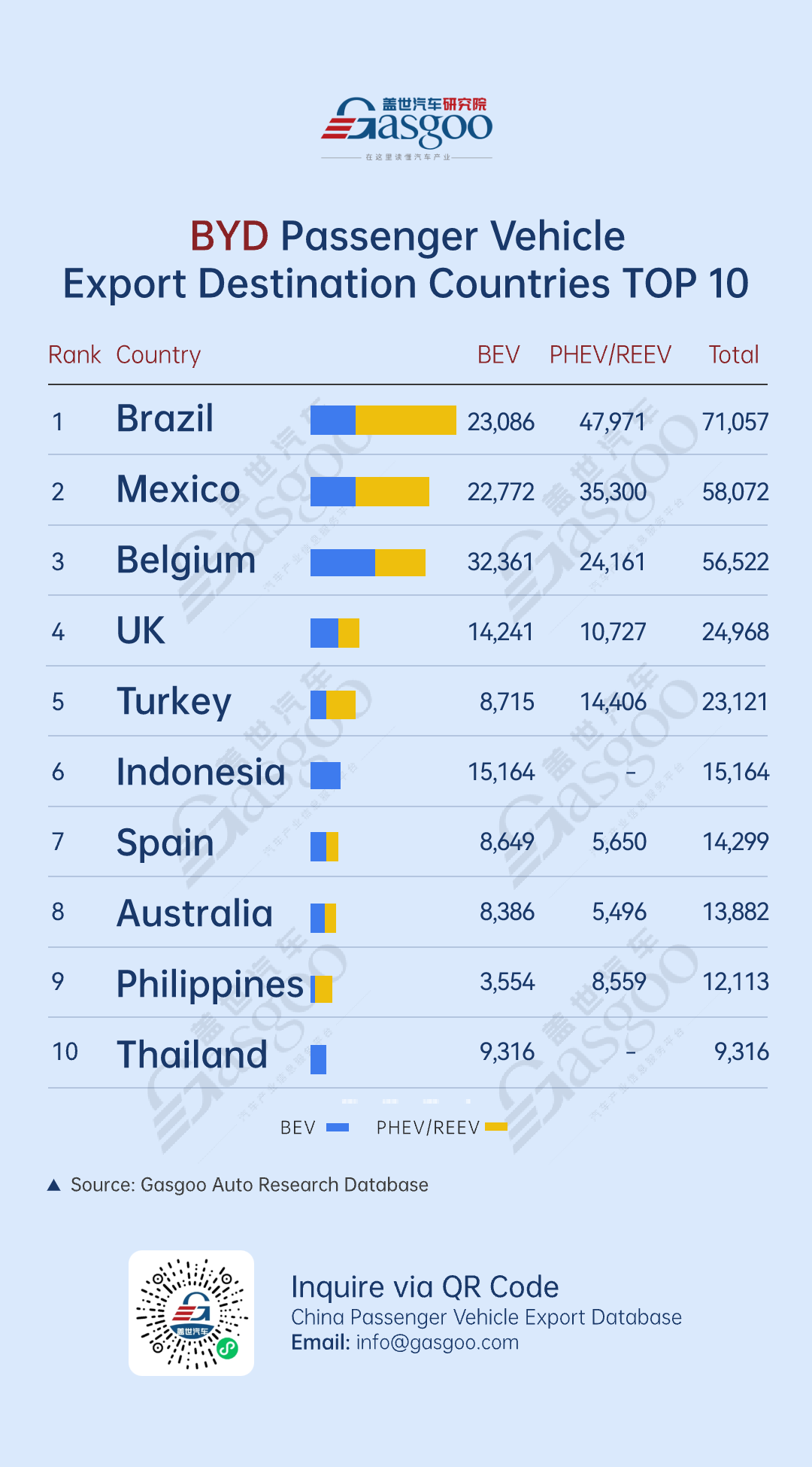 Brazil, Mexico secure top 2 spots丨Top 10 destinations by BYD's shipments of passenger vehicles(Jan.–May 2025)
