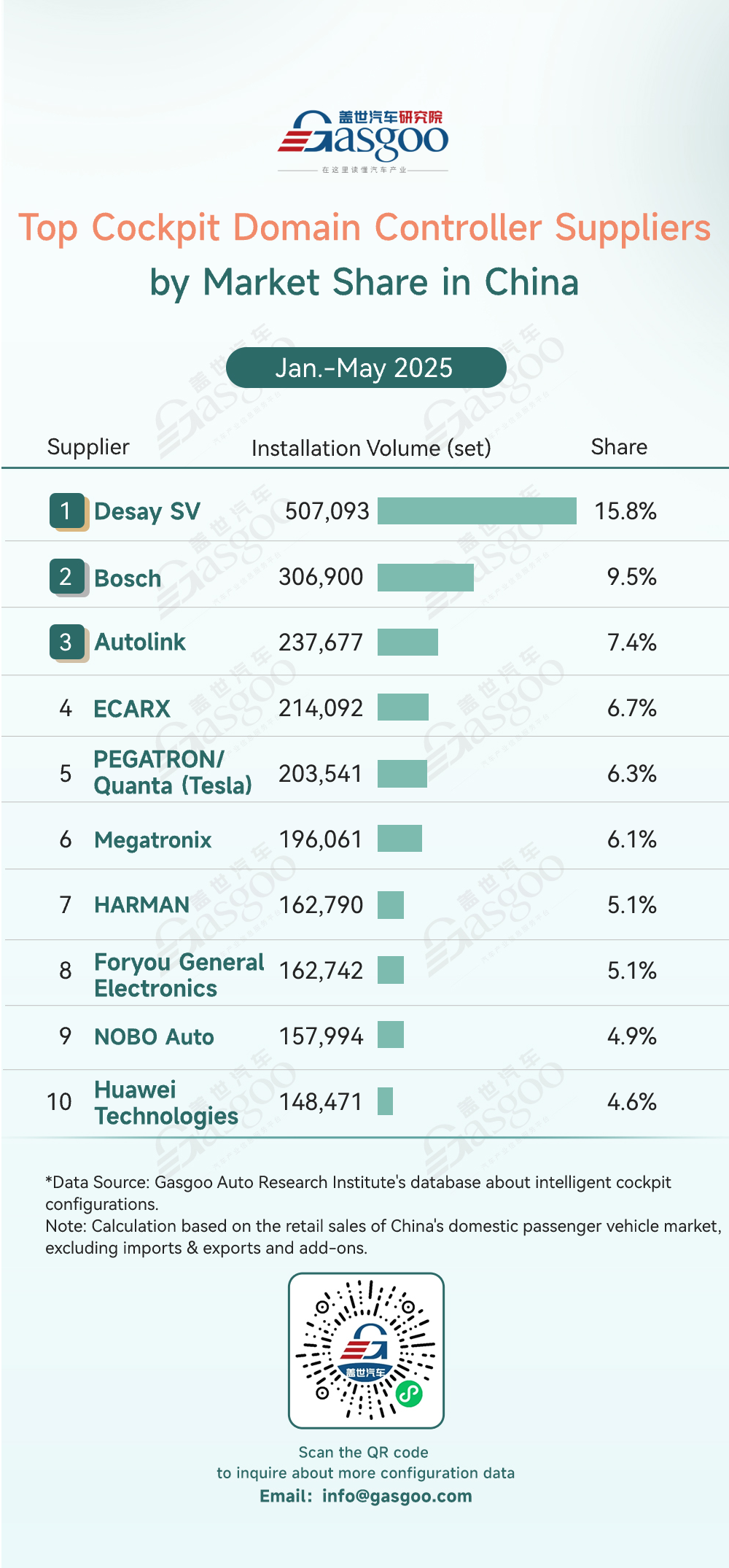 Rankings of smart cockpit component suppliers in China (Jan.-May 2025): Strong performance from China’s local players; Desay SV leads select markets