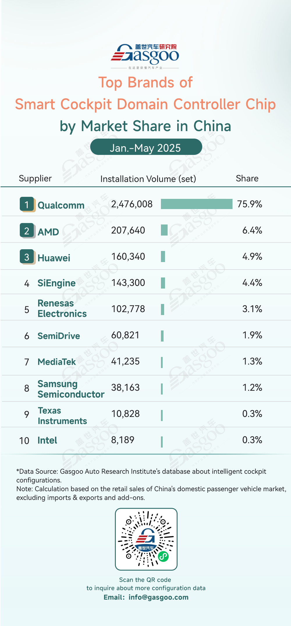 Rankings of smart cockpit component suppliers in China (Jan.-May 2025): Strong performance from China’s local players; Desay SV leads select markets