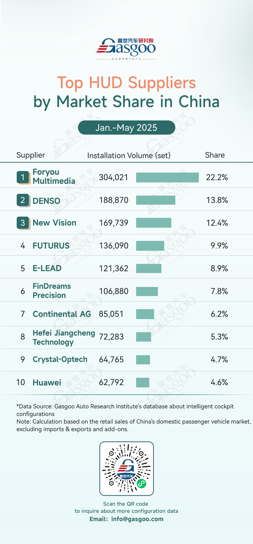 Rankings of smart cockpit component suppliers in China (Jan.-May 2025): Strong performance from China’s local players; Desay SV leads select markets