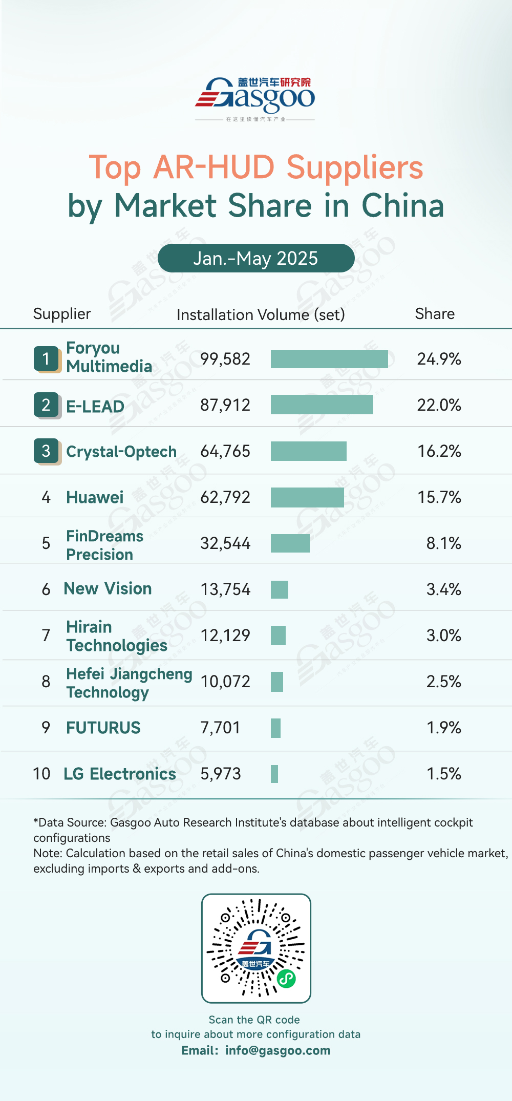 Rankings of smart cockpit component suppliers in China (Jan.-May 2025): Strong performance from China’s local players; Desay SV leads select markets