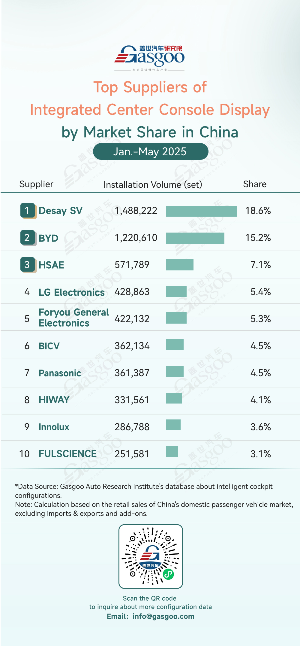 Rankings of smart cockpit component suppliers in China (Jan.-May 2025): Strong performance from China’s local players; Desay SV leads select markets