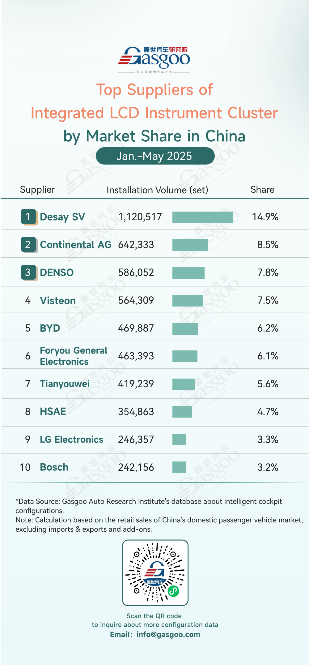 Rankings of smart cockpit component suppliers in China (Jan.-May 2025): Strong performance from China’s local players; Desay SV leads select markets