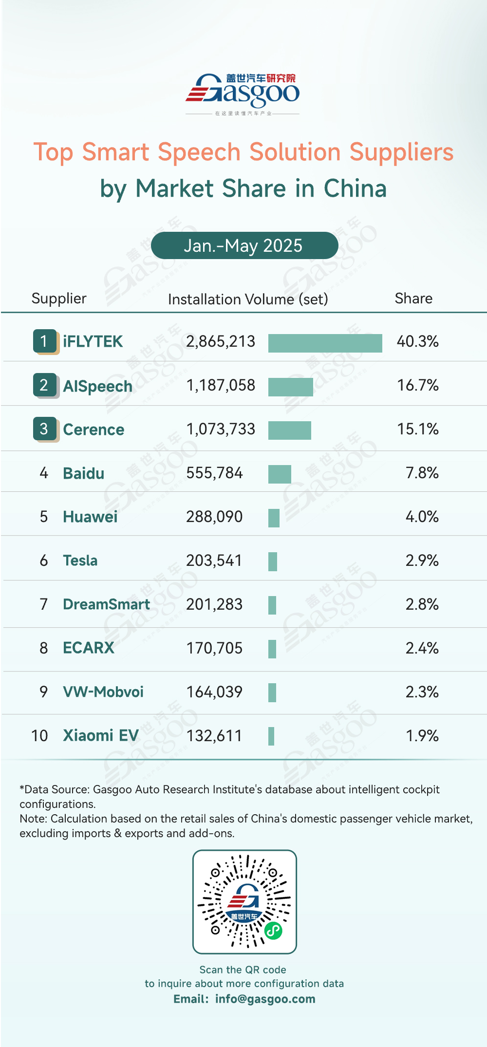 Rankings of smart cockpit component suppliers in China (Jan.-May 2025): Strong performance from China’s local players; Desay SV leads select markets