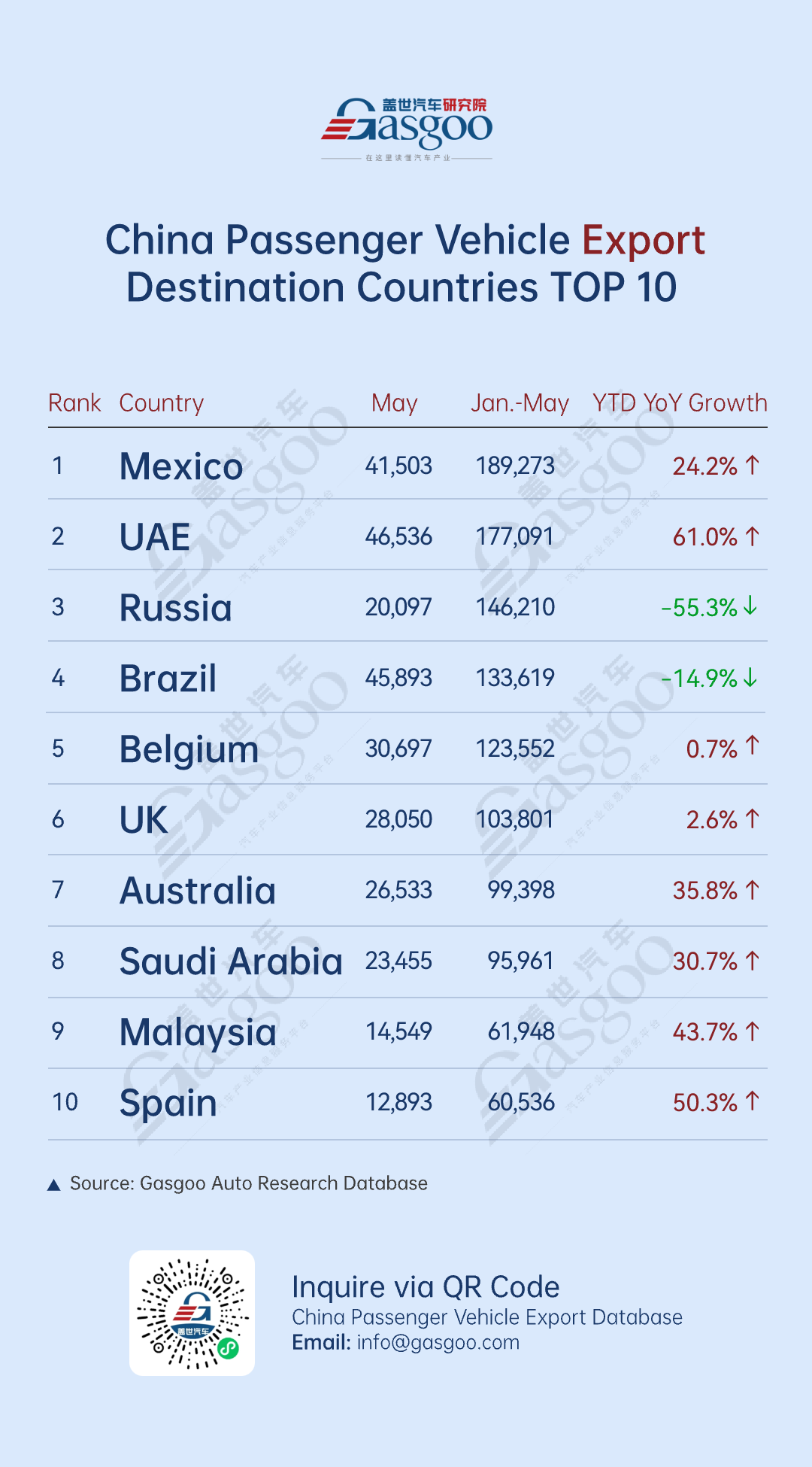 NEV exports remain strong, with BYD leading across multiple regions丨China’s passenger vehicle export overview (Jan.–May 2025)