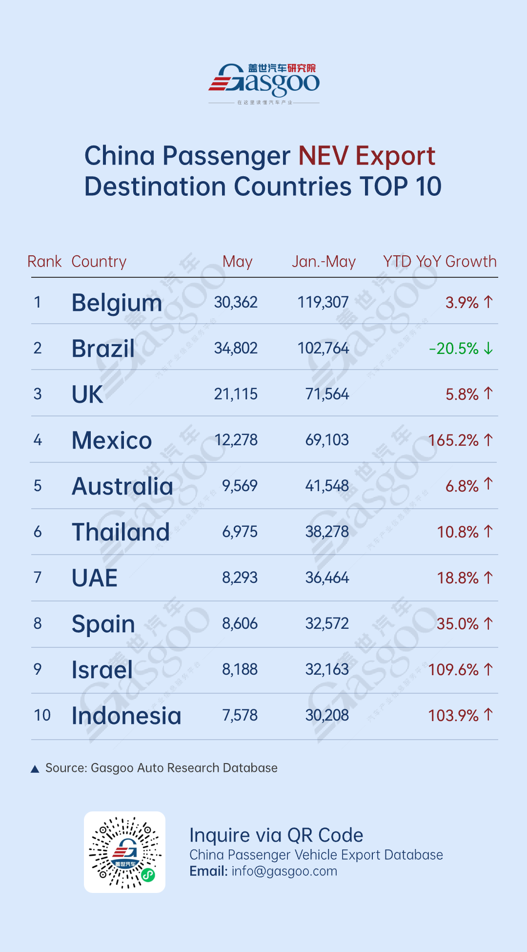 NEV exports remain strong, with BYD leading across multiple regions丨China’s passenger vehicle export overview (Jan.–May 2025)