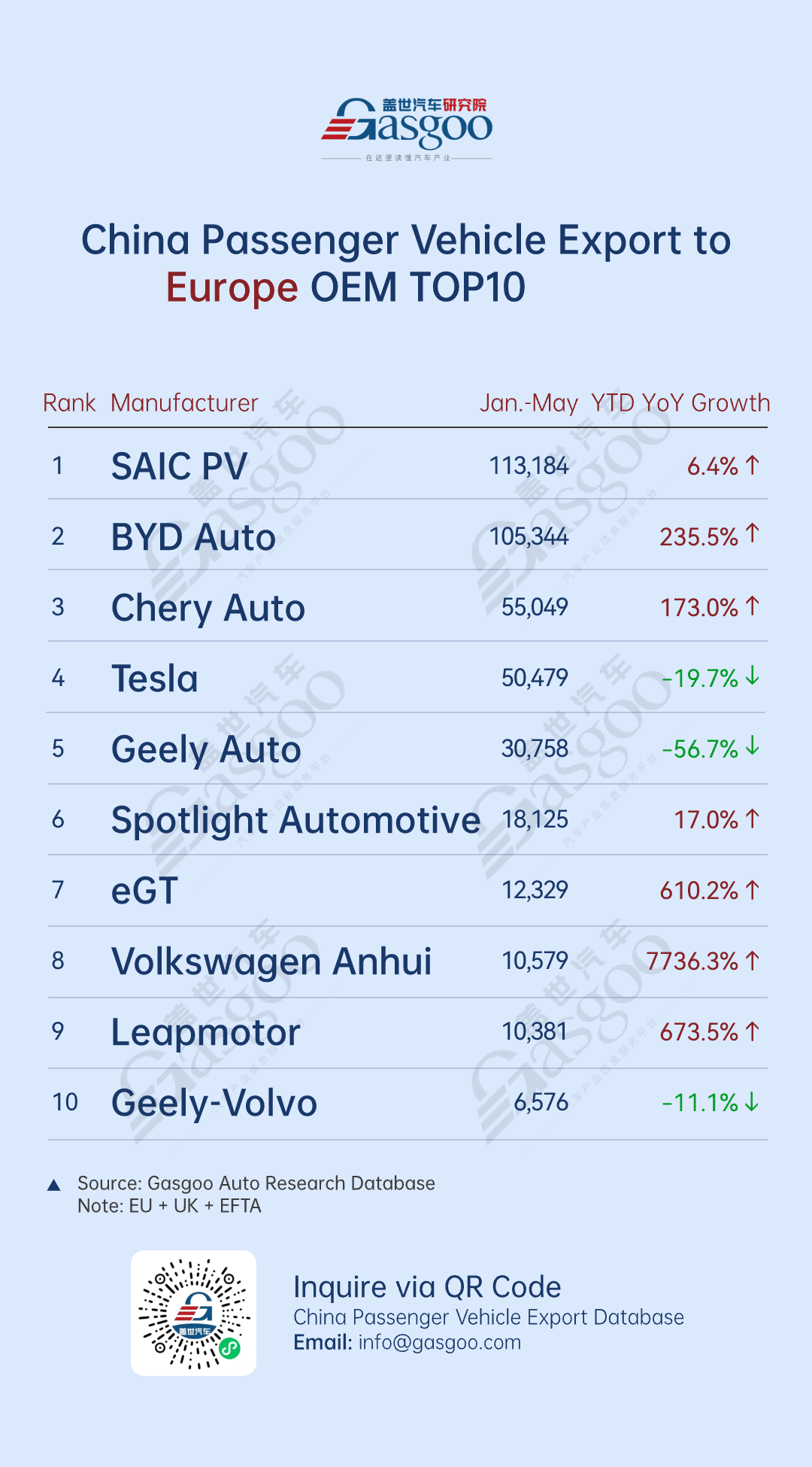 NEV exports remain strong, with BYD leading across multiple regions丨China’s passenger vehicle export overview (Jan.–May 2025)