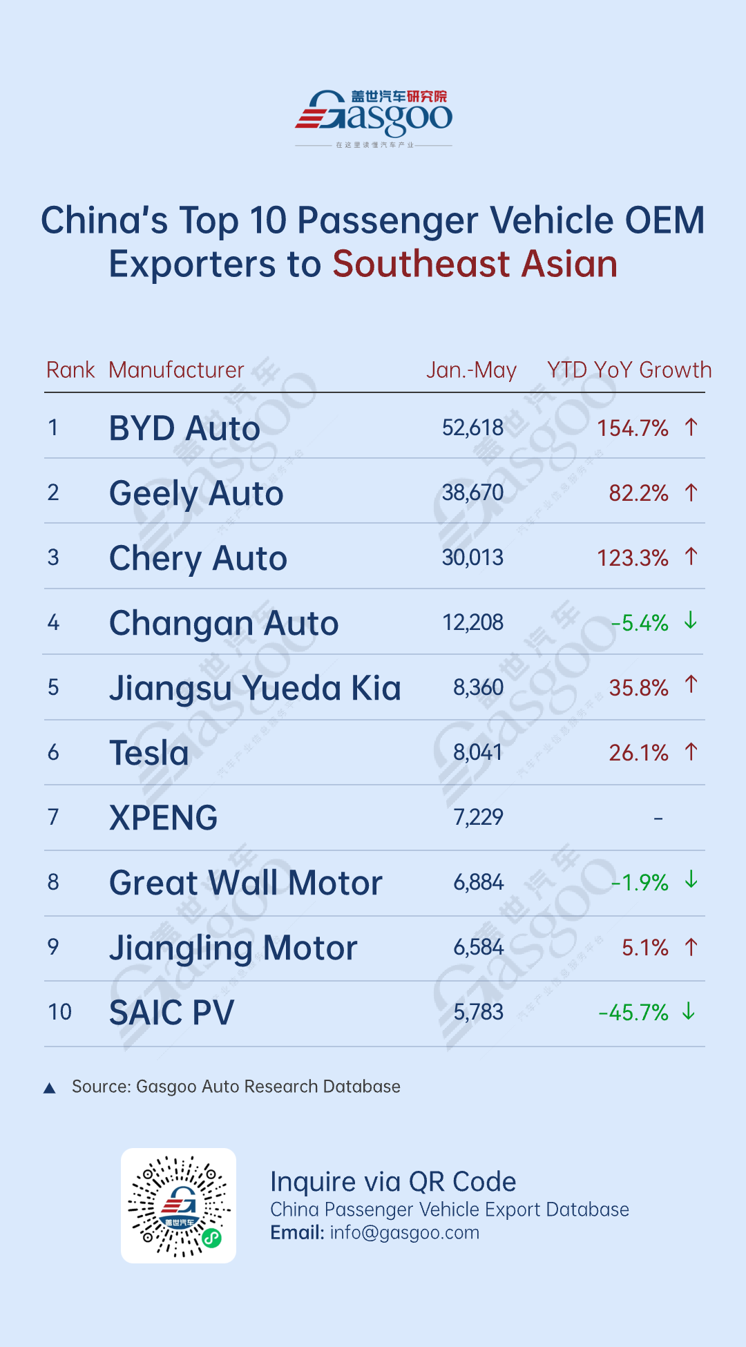 NEV exports remain strong, with BYD leading across multiple regions丨China’s passenger vehicle export overview (Jan.–May 2025)