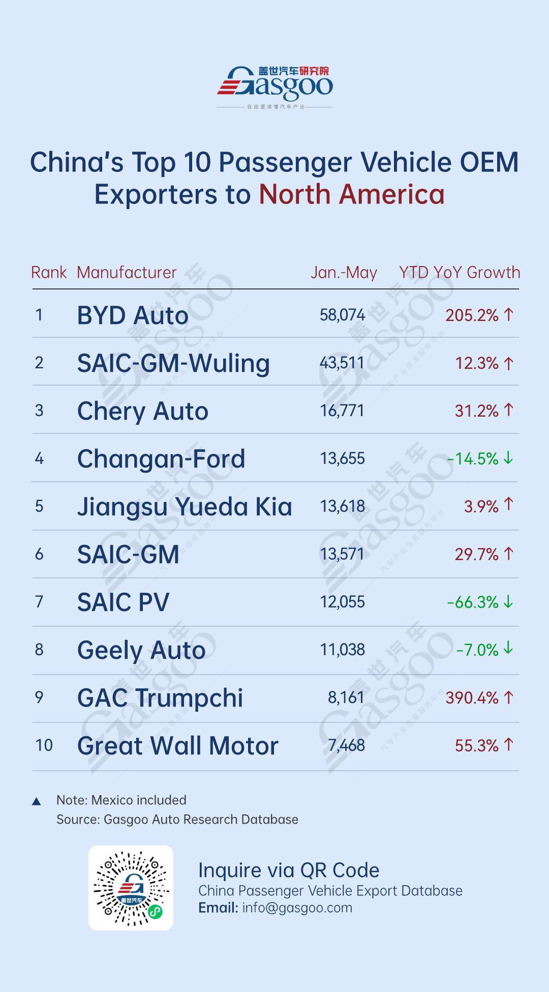 NEV exports remain strong, with BYD leading across multiple regions丨China’s passenger vehicle export overview (Jan.–May 2025)