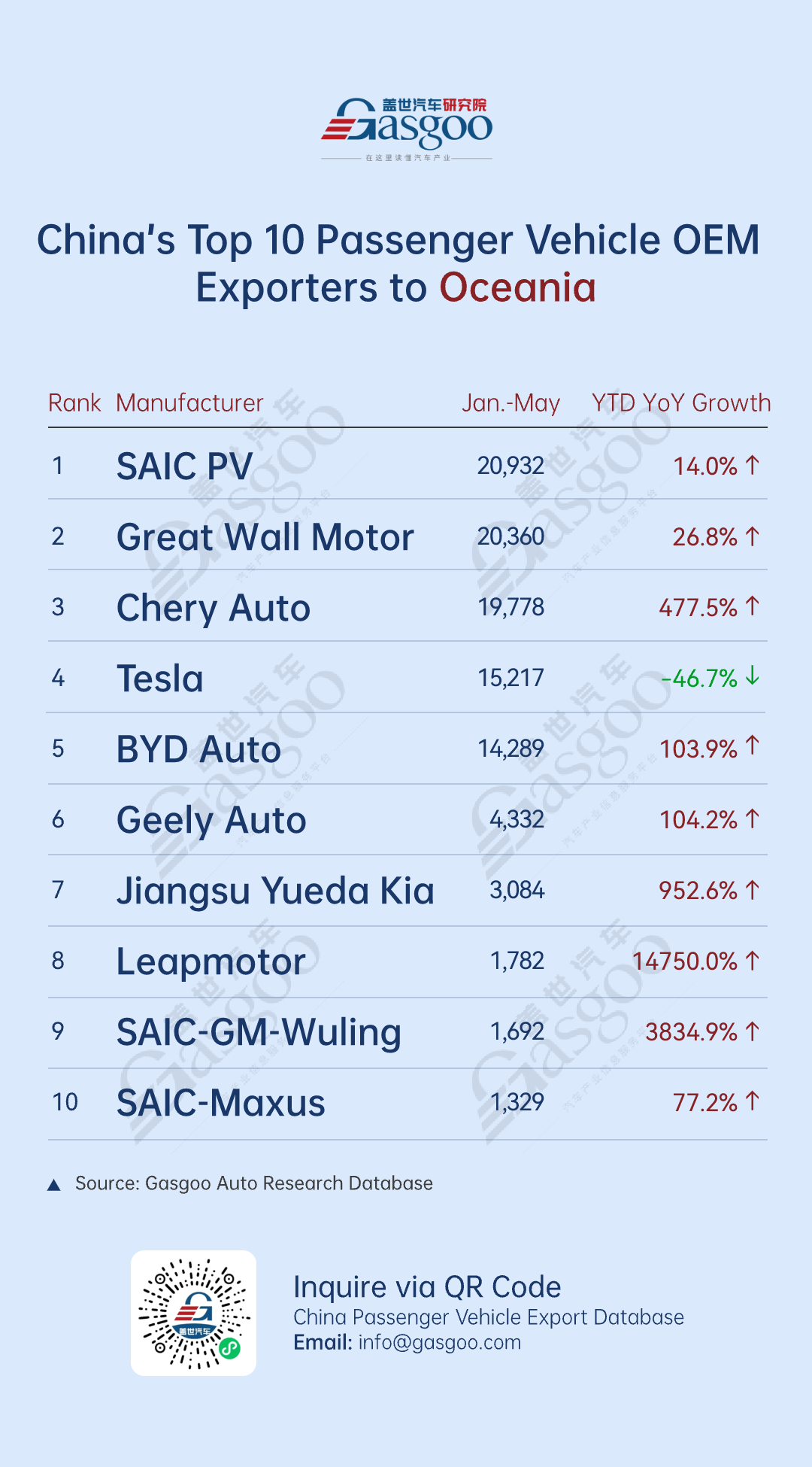 NEV exports remain strong, with BYD leading across multiple regions丨China’s passenger vehicle export overview (Jan.–May 2025)